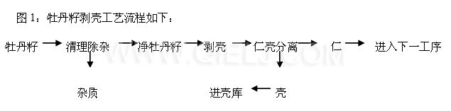 牡丹籽油設(shè)備 牡丹籽油榨油精煉生產(chǎn)線(xiàn)(圖6)