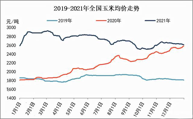 玉米供求關(guān)系影響著價(jià)格，2022年我國玉米播種面積和產(chǎn)量或?qū)⒊掷m(xù)增加(圖3)